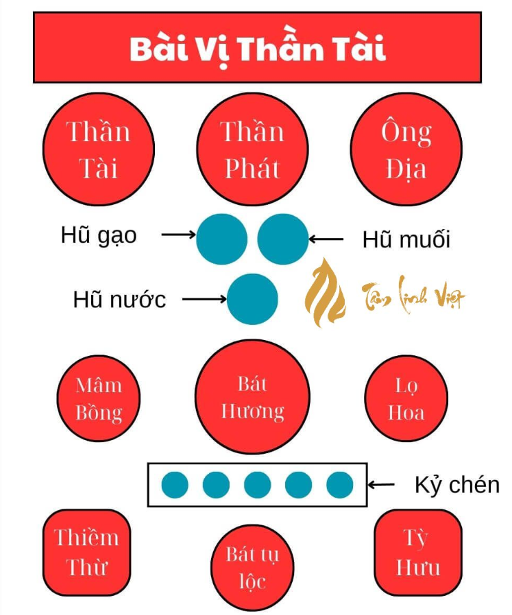 Các vị thần được thờ trên bàn thờ Thần Tài là ai ?